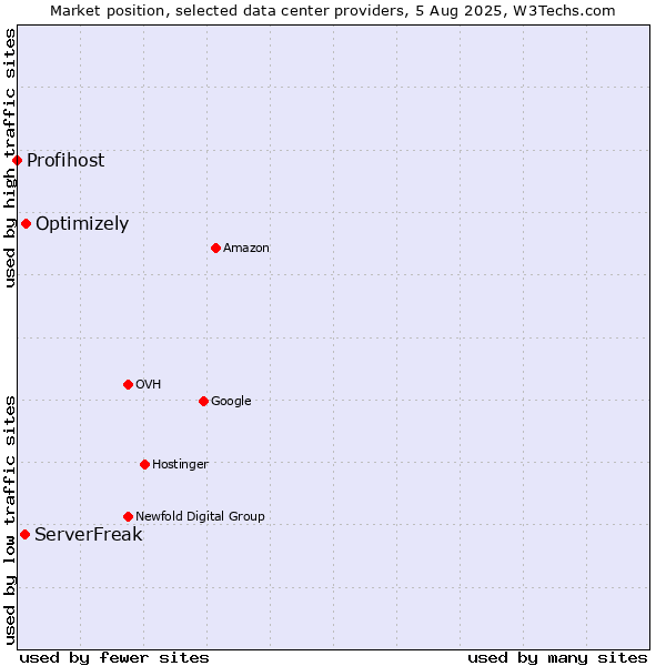 Market position of Optimizely vs. ServerFreak vs. Profihost