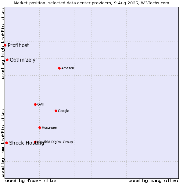 Market position of Optimizely vs. Shock Hosting vs. Profihost