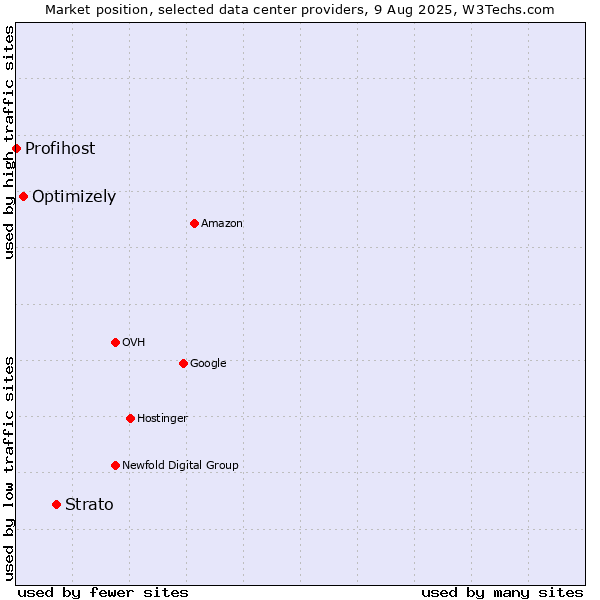 Market position of Strato vs. Optimizely vs. Profihost