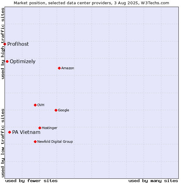 Market position of PA Vietnam vs. Optimizely vs. Profihost