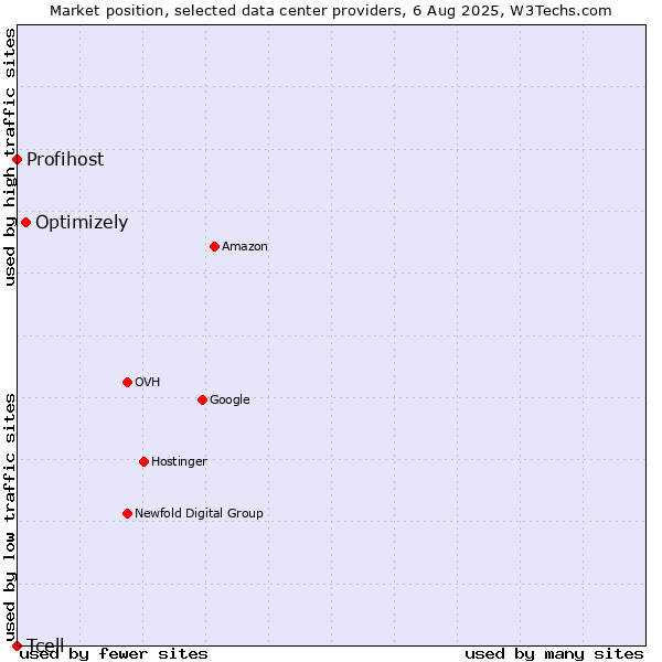 Market position of Optimizely vs. Profihost vs. Tcell