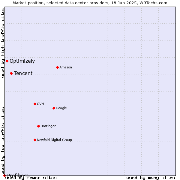 Market position of Tencent vs. Optimizely vs. Profihost