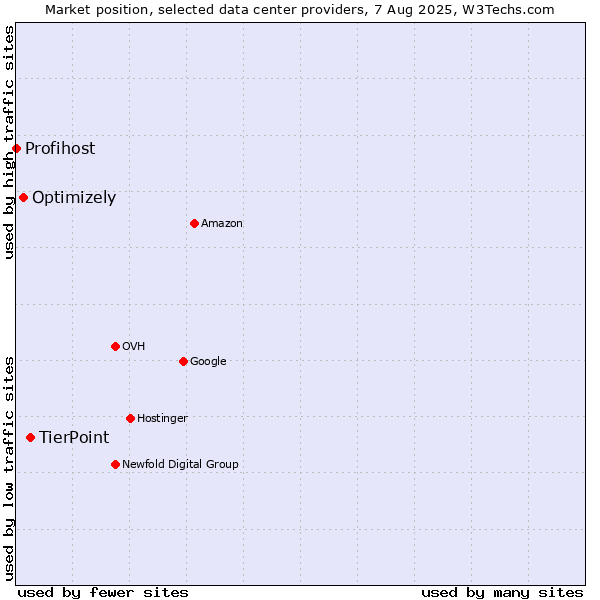 Market position of TierPoint vs. Optimizely vs. Profihost
