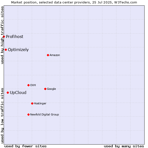 Market position of UpCloud vs. Optimizely vs. Profihost