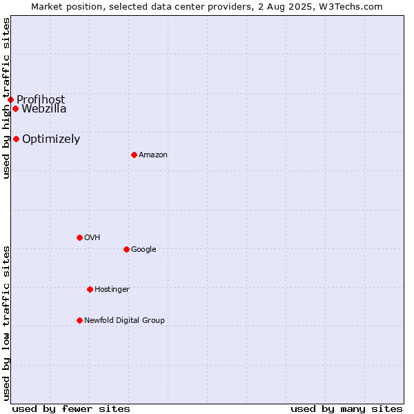 Market position of Optimizely vs. Webzilla vs. Profihost