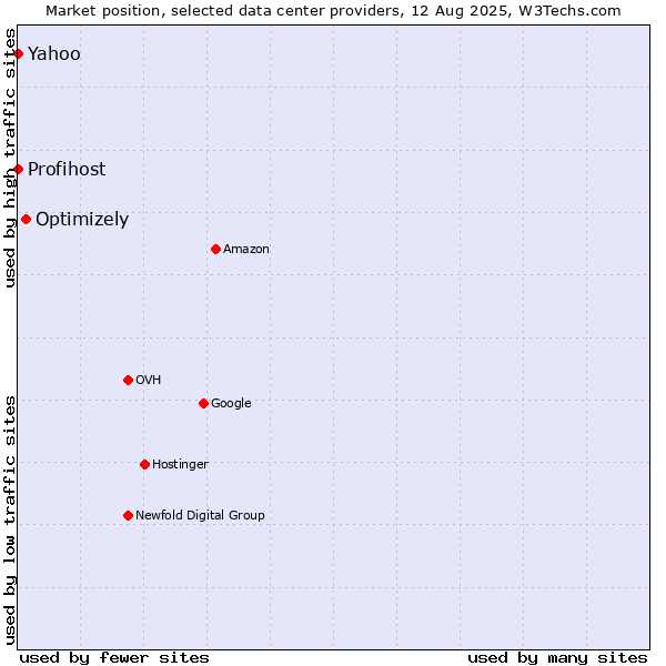 Market position of Optimizely vs. Yahoo vs. Profihost