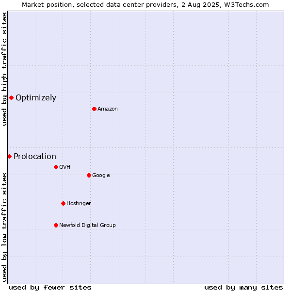 Market position of Optimizely vs. Prolocation