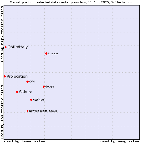 Market position of Sakura vs. Optimizely vs. Prolocation