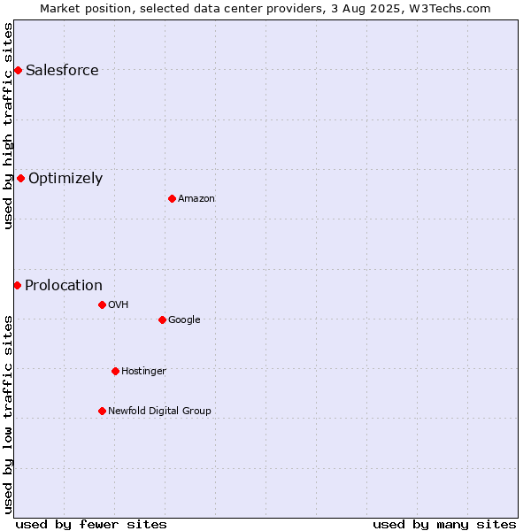 Market position of Optimizely vs. Salesforce vs. Prolocation