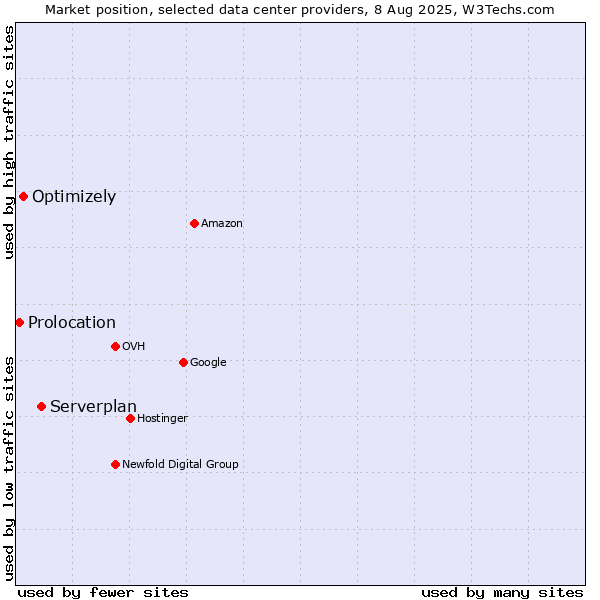 Market position of Serverplan vs. Optimizely vs. Prolocation