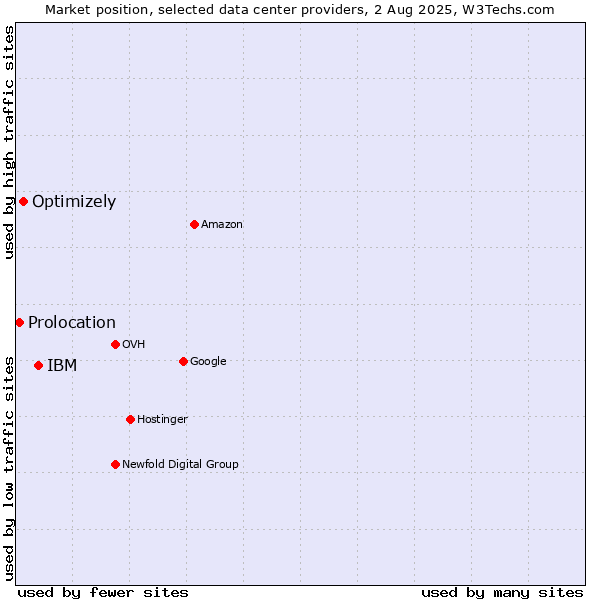 Market position of IBM vs. Optimizely vs. Prolocation