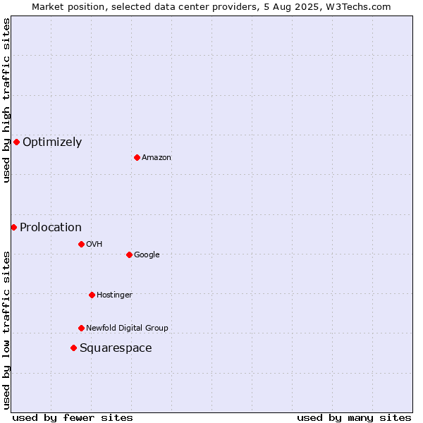 Market position of Squarespace vs. Optimizely vs. Prolocation
