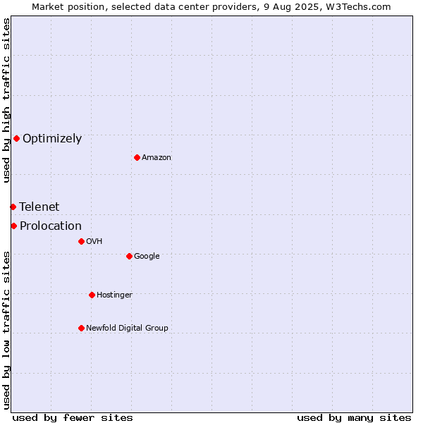 Market position of Optimizely vs. Prolocation vs. Telenet