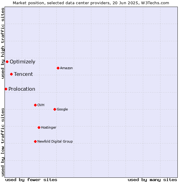 Market position of Tencent vs. Optimizely vs. Prolocation