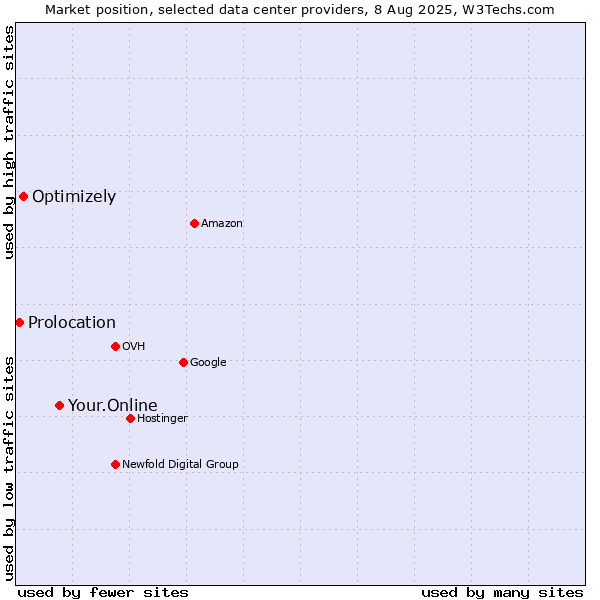 Market position of Your.Online vs. Optimizely vs. Prolocation