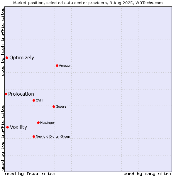 Market position of Voxility vs. Optimizely vs. Prolocation