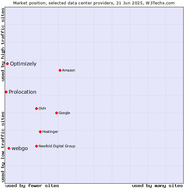 Market position of webgo vs. Optimizely vs. Prolocation