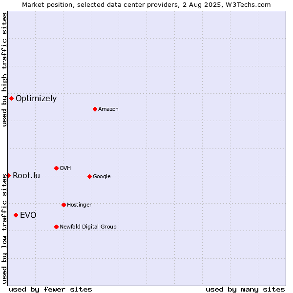 Market position of EVO vs. Optimizely vs. Root.lu