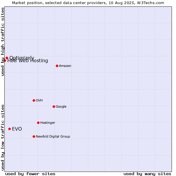 Market position of EVO vs. Optimizely vs. H88 Web Hosting