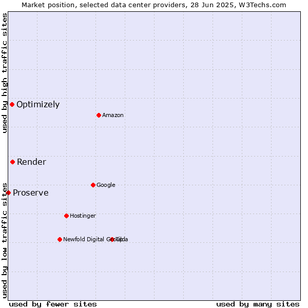 Market position of Render vs. Optimizely vs. Proserve