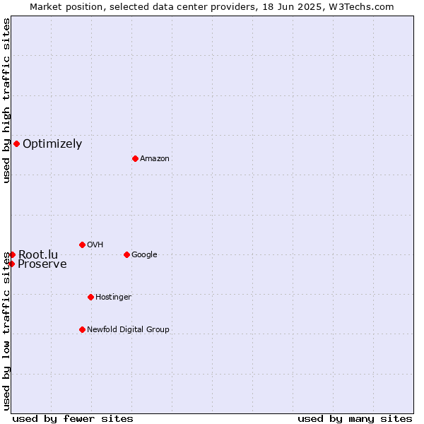 Market position of Optimizely vs. Root.lu vs. Proserve