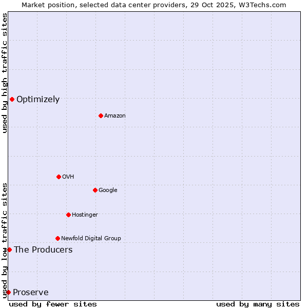 Market position of Optimizely vs. The Producers vs. Proserve