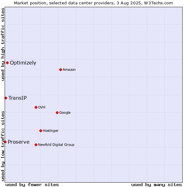 Market position of Optimizely vs. TransIP vs. Proserve