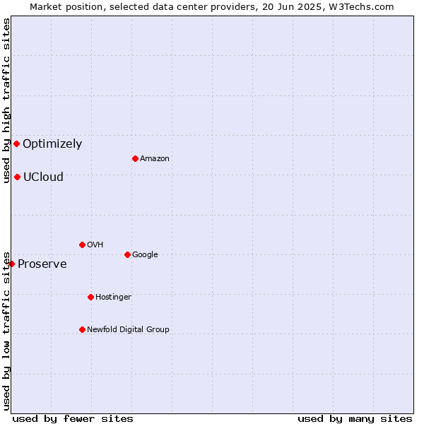 Market position of UCloud vs. Optimizely vs. Proserve