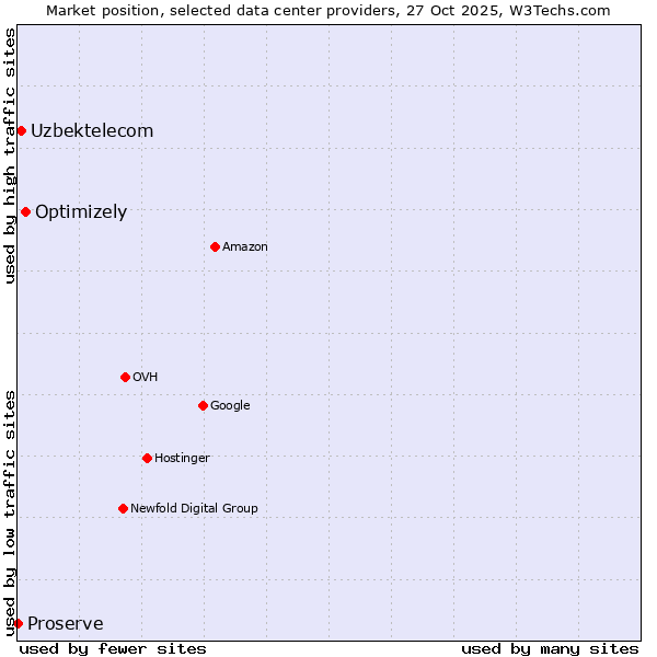 Market position of Optimizely vs. Uzbektelecom vs. Proserve