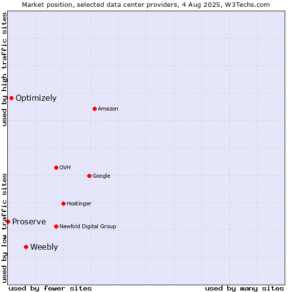 Market position of Weebly vs. Optimizely vs. Proserve