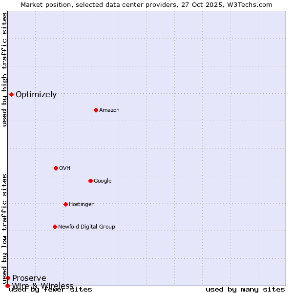 Market position of Optimizely vs. Proserve vs. Wire & Wireless