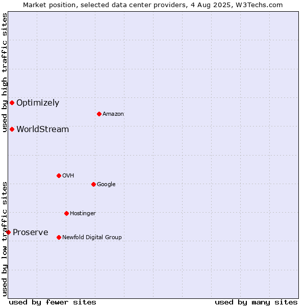 Market position of Optimizely vs. WorldStream vs. Proserve