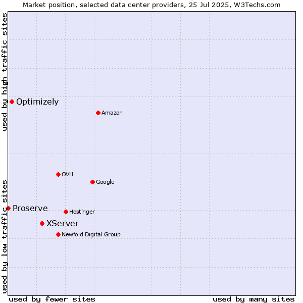 Market position of XServer vs. Optimizely vs. Proserve
