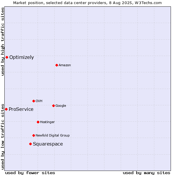 Market position of Squarespace vs. Optimizely vs. ProService