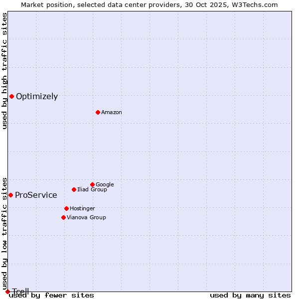 Market position of Optimizely vs. ProService vs. Tcell