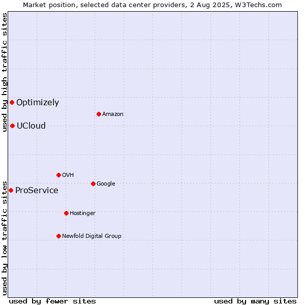 Market position of UCloud vs. Optimizely vs. ProService