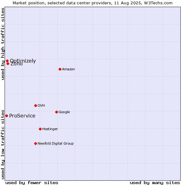 Market position of Zoho vs. Optimizely vs. ProService