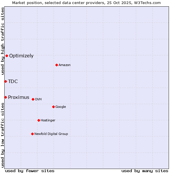 Market position of Optimizely vs. TDC vs. Proximus