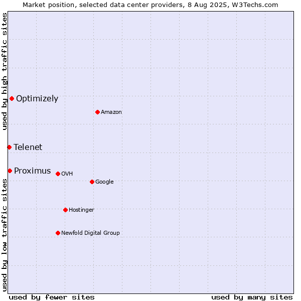 Market position of Optimizely vs. Proximus vs. Telenet