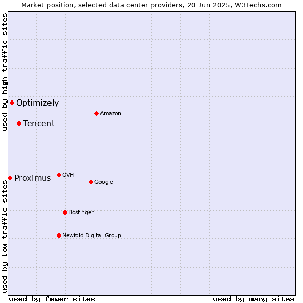 Market position of Tencent vs. Optimizely vs. Proximus