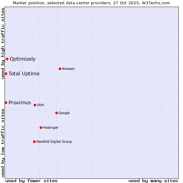 Market position of Optimizely vs. Proximus vs. Total Uptime