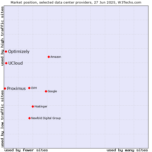 Market position of UCloud vs. Optimizely vs. Proximus