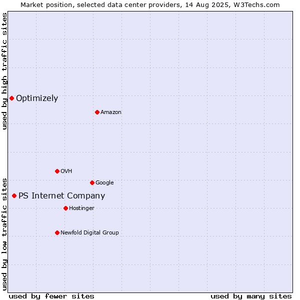 Market position of PS Internet Company vs. Optimizely