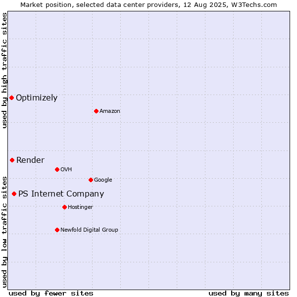 Market position of PS Internet Company vs. Render vs. Optimizely