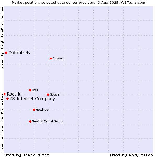 Market position of PS Internet Company vs. Optimizely vs. Root.lu