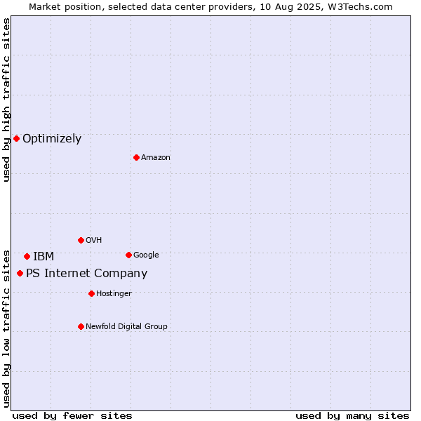 Market position of IBM vs. PS Internet Company vs. Optimizely