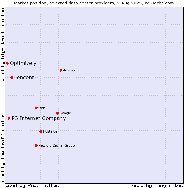 Market position of Tencent vs. PS Internet Company vs. Optimizely