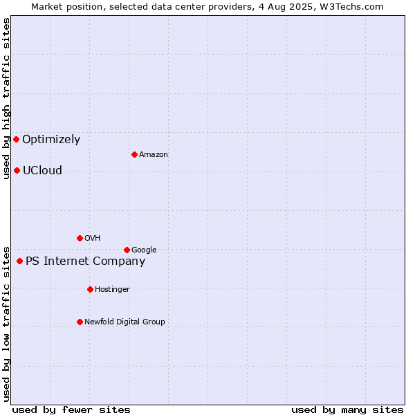 Market position of PS Internet Company vs. UCloud vs. Optimizely