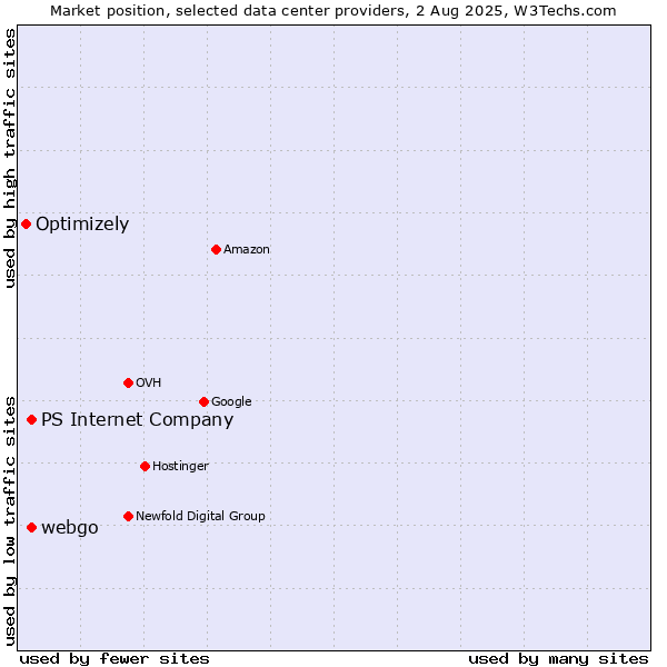 Market position of webgo vs. PS Internet Company vs. Optimizely