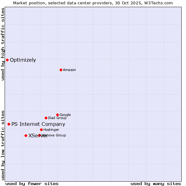 Market position of XServer vs. PS Internet Company vs. Optimizely
